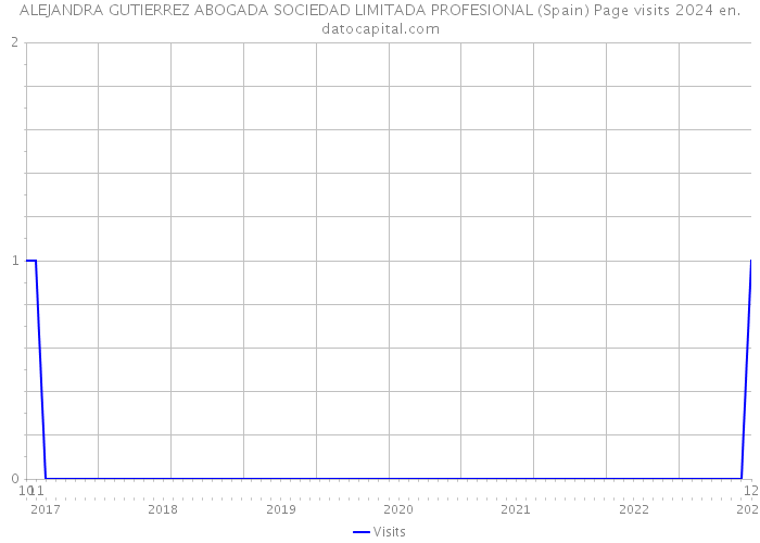 ALEJANDRA GUTIERREZ ABOGADA SOCIEDAD LIMITADA PROFESIONAL (Spain) Page visits 2024 