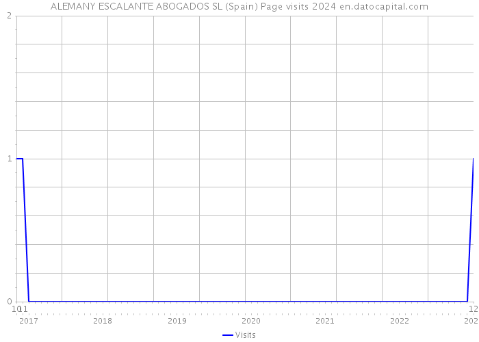 ALEMANY ESCALANTE ABOGADOS SL (Spain) Page visits 2024 