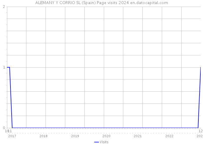 ALEMANY Y CORRIO SL (Spain) Page visits 2024 