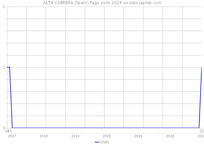 ALTA CABRERA (Spain) Page visits 2024 