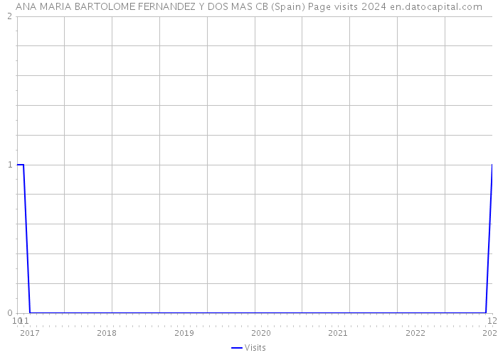 ANA MARIA BARTOLOME FERNANDEZ Y DOS MAS CB (Spain) Page visits 2024 