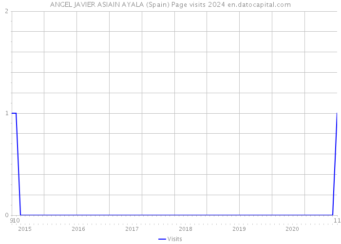 ANGEL JAVIER ASIAIN AYALA (Spain) Page visits 2024 