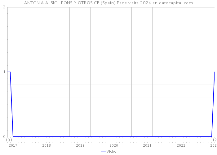 ANTONIA ALBIOL PONS Y OTROS CB (Spain) Page visits 2024 