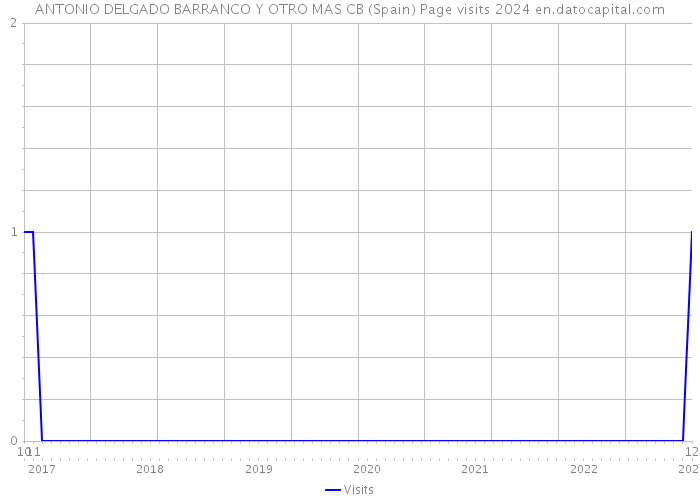 ANTONIO DELGADO BARRANCO Y OTRO MAS CB (Spain) Page visits 2024 