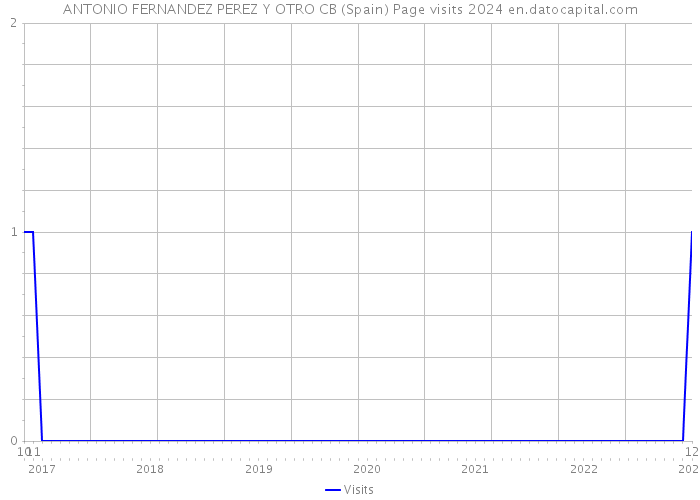 ANTONIO FERNANDEZ PEREZ Y OTRO CB (Spain) Page visits 2024 