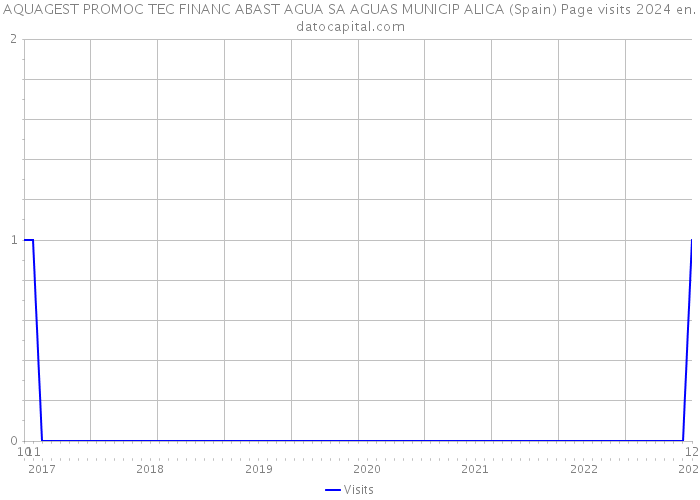 AQUAGEST PROMOC TEC FINANC ABAST AGUA SA AGUAS MUNICIP ALICA (Spain) Page visits 2024 
