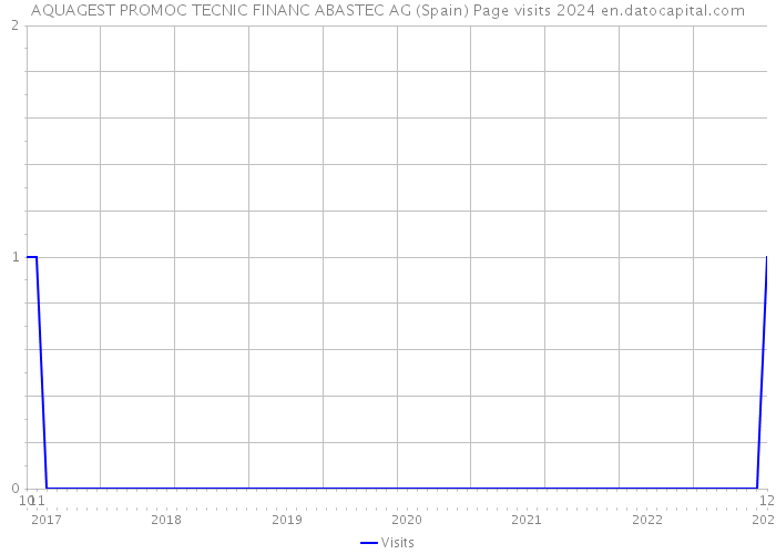 AQUAGEST PROMOC TECNIC FINANC ABASTEC AG (Spain) Page visits 2024 