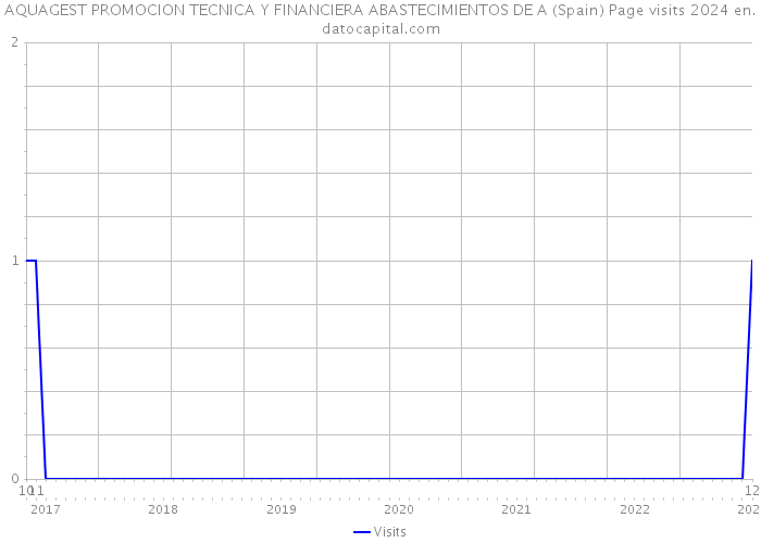 AQUAGEST PROMOCION TECNICA Y FINANCIERA ABASTECIMIENTOS DE A (Spain) Page visits 2024 
