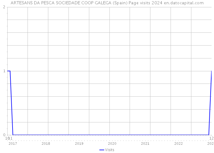 ARTESANS DA PESCA SOCIEDADE COOP GALEGA (Spain) Page visits 2024 