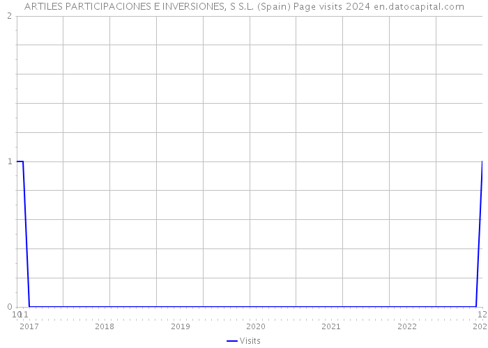 ARTILES PARTICIPACIONES E INVERSIONES, S S.L. (Spain) Page visits 2024 