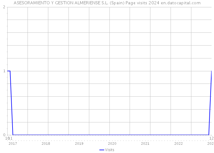 ASESORAMIENTO Y GESTION ALMERIENSE S.L. (Spain) Page visits 2024 