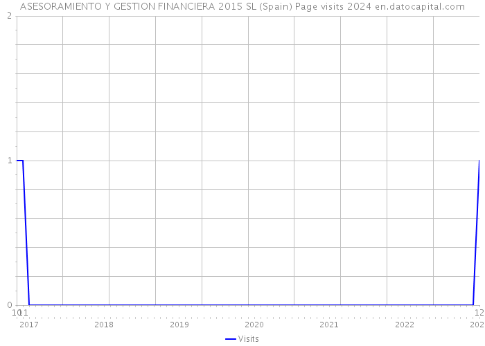 ASESORAMIENTO Y GESTION FINANCIERA 2015 SL (Spain) Page visits 2024 