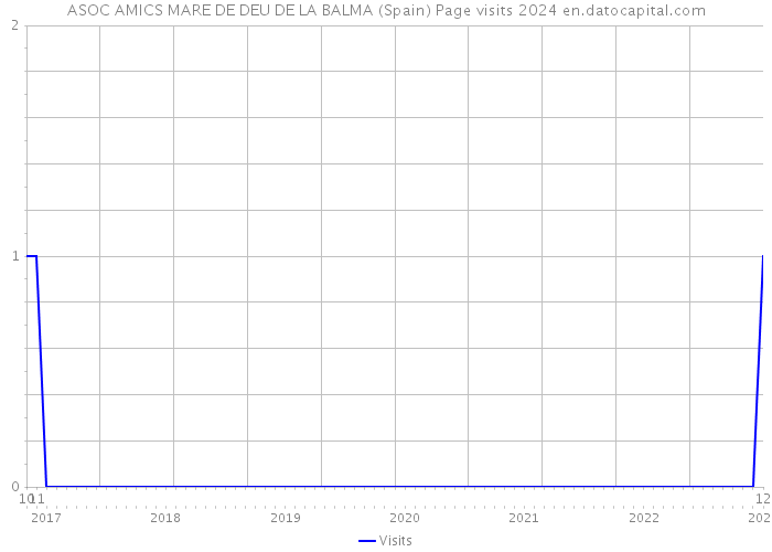 ASOC AMICS MARE DE DEU DE LA BALMA (Spain) Page visits 2024 