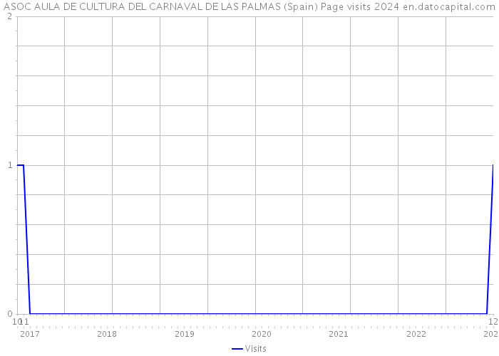 ASOC AULA DE CULTURA DEL CARNAVAL DE LAS PALMAS (Spain) Page visits 2024 