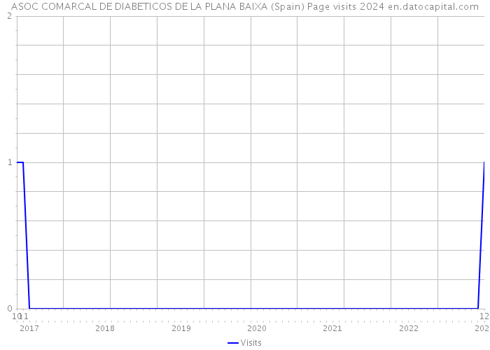 ASOC COMARCAL DE DIABETICOS DE LA PLANA BAIXA (Spain) Page visits 2024 