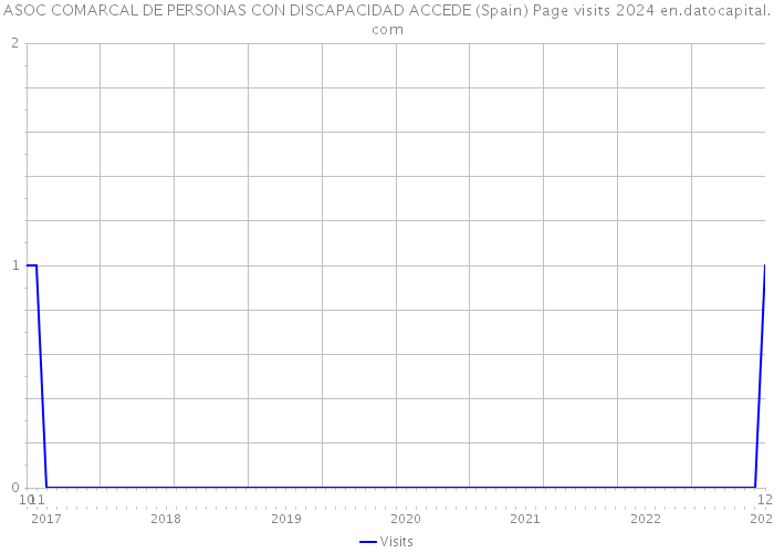 ASOC COMARCAL DE PERSONAS CON DISCAPACIDAD ACCEDE (Spain) Page visits 2024 