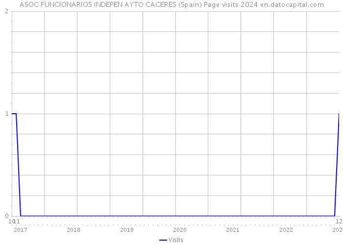 ASOC FUNCIONARIOS INDEPEN AYTO CACERES (Spain) Page visits 2024 