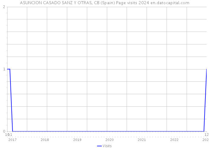 ASUNCION CASADO SANZ Y OTRAS, CB (Spain) Page visits 2024 