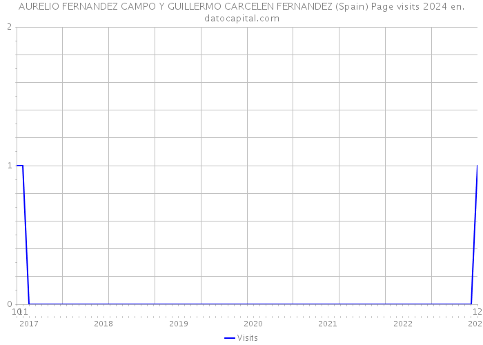AURELIO FERNANDEZ CAMPO Y GUILLERMO CARCELEN FERNANDEZ (Spain) Page visits 2024 