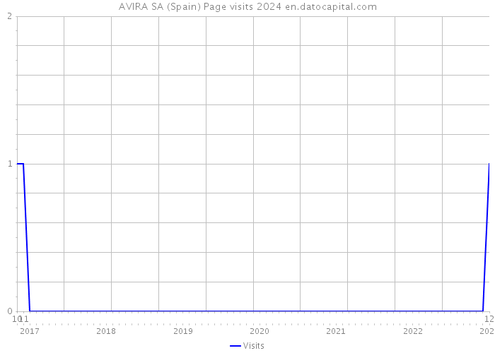AVIRA SA (Spain) Page visits 2024 
