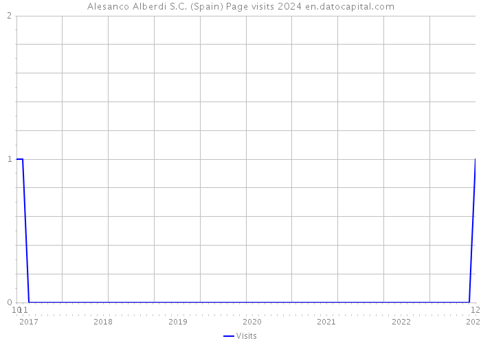 Alesanco Alberdi S.C. (Spain) Page visits 2024 