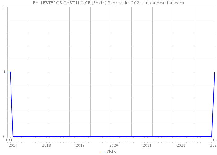 BALLESTEROS CASTILLO CB (Spain) Page visits 2024 