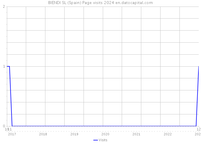 BIENDI SL (Spain) Page visits 2024 