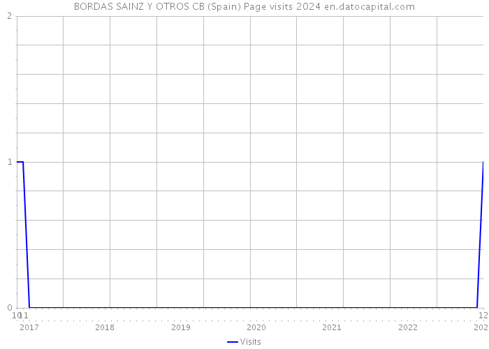 BORDAS SAINZ Y OTROS CB (Spain) Page visits 2024 