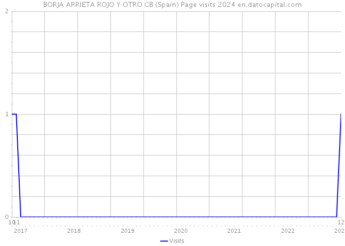 BORJA ARRIETA ROJO Y OTRO CB (Spain) Page visits 2024 