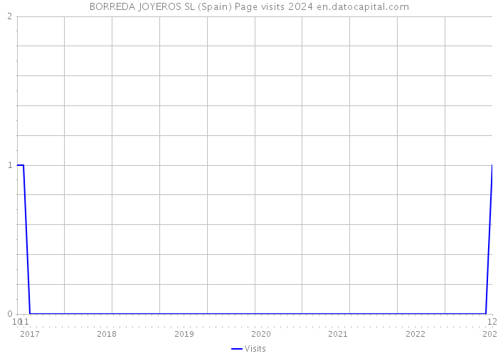 BORREDA JOYEROS SL (Spain) Page visits 2024 