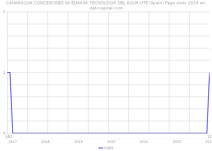CANARAGUA CONCESIONES SA ELMASA TECNOLOGIA DEL AGUA UTE (Spain) Page visits 2024 