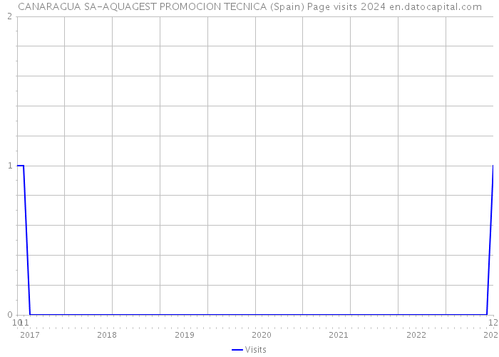 CANARAGUA SA-AQUAGEST PROMOCION TECNICA (Spain) Page visits 2024 