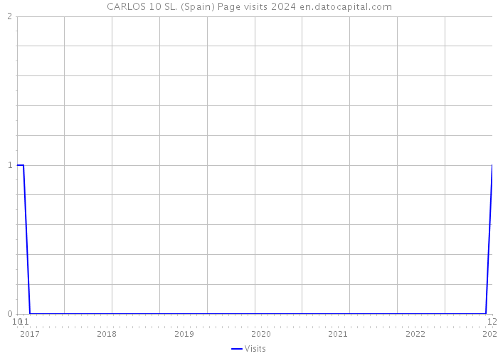 CARLOS 10 SL. (Spain) Page visits 2024 