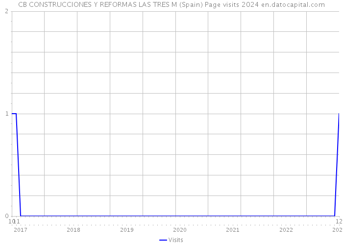 CB CONSTRUCCIONES Y REFORMAS LAS TRES M (Spain) Page visits 2024 