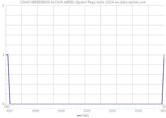 CDAD HEREDEROS ALCAIN ABREU (Spain) Page visits 2024 