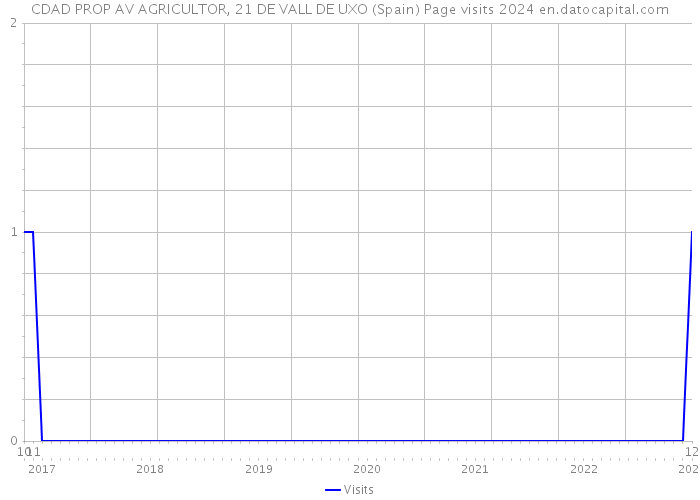 CDAD PROP AV AGRICULTOR, 21 DE VALL DE UXO (Spain) Page visits 2024 