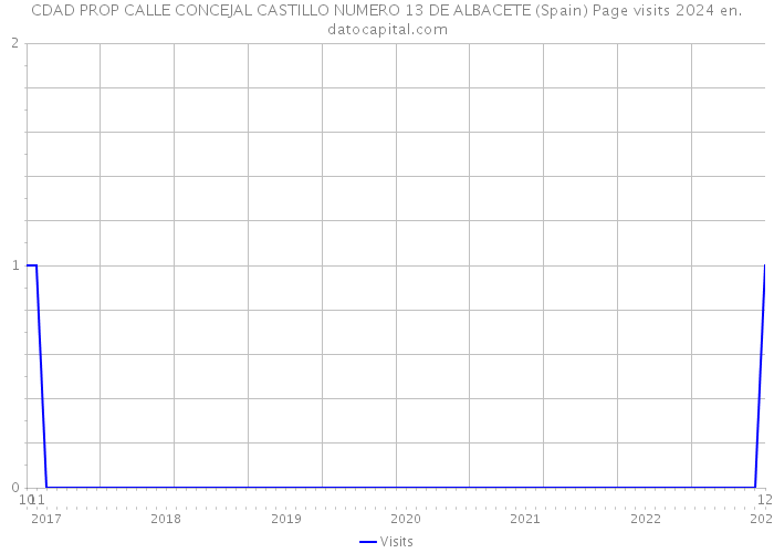 CDAD PROP CALLE CONCEJAL CASTILLO NUMERO 13 DE ALBACETE (Spain) Page visits 2024 