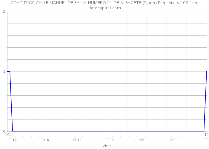 CDAD PROP CALLE MANUEL DE FALLA NUMERO 21 DE ALBACETE (Spain) Page visits 2024 