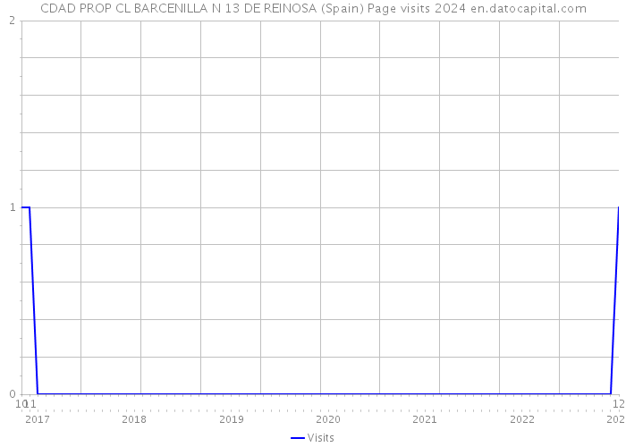 CDAD PROP CL BARCENILLA N 13 DE REINOSA (Spain) Page visits 2024 