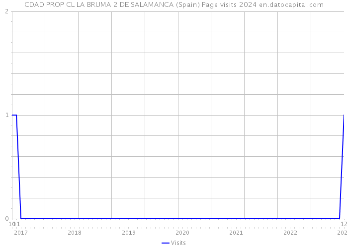 CDAD PROP CL LA BRUMA 2 DE SALAMANCA (Spain) Page visits 2024 