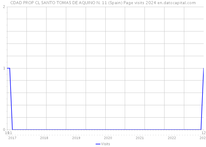 CDAD PROP CL SANTO TOMAS DE AQUINO N. 11 (Spain) Page visits 2024 