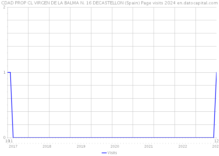 CDAD PROP CL VIRGEN DE LA BALMA N. 16 DECASTELLON (Spain) Page visits 2024 