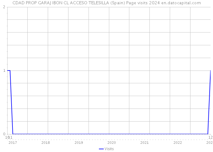 CDAD PROP GARAJ IBON CL ACCESO TELESILLA (Spain) Page visits 2024 