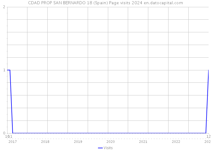 CDAD PROP SAN BERNARDO 18 (Spain) Page visits 2024 