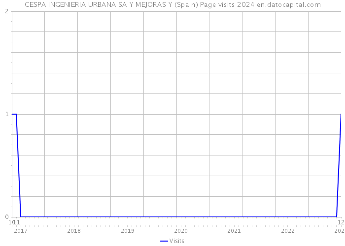 CESPA INGENIERIA URBANA SA Y MEJORAS Y (Spain) Page visits 2024 