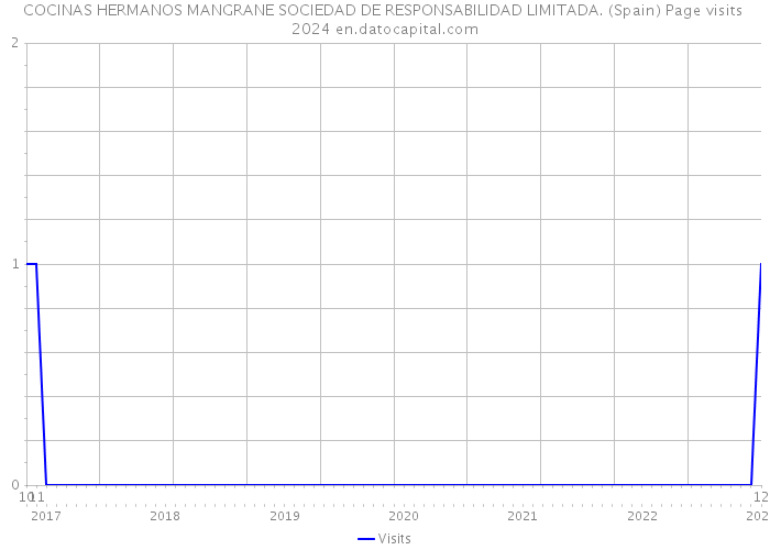 COCINAS HERMANOS MANGRANE SOCIEDAD DE RESPONSABILIDAD LIMITADA. (Spain) Page visits 2024 