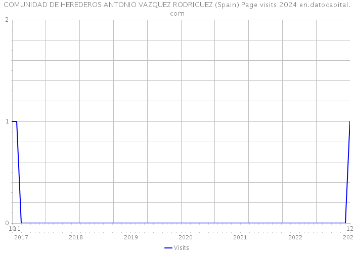 COMUNIDAD DE HEREDEROS ANTONIO VAZQUEZ RODRIGUEZ (Spain) Page visits 2024 