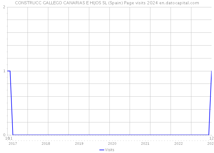 CONSTRUCC GALLEGO CANARIAS E HIJOS SL (Spain) Page visits 2024 