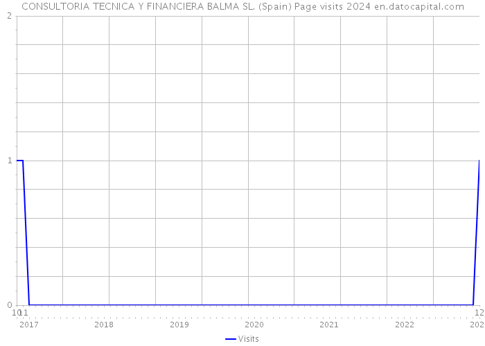 CONSULTORIA TECNICA Y FINANCIERA BALMA SL. (Spain) Page visits 2024 
