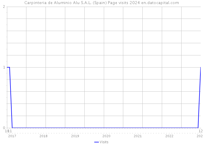 Carpinteria de Aluminio Alu S.A.L. (Spain) Page visits 2024 